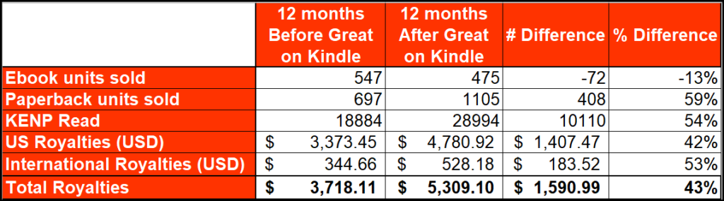 Great on Kindle data analysis for Don't Reply All