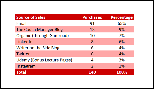 Breakdown of sales sources - Fun Virtual Team-Building Book
