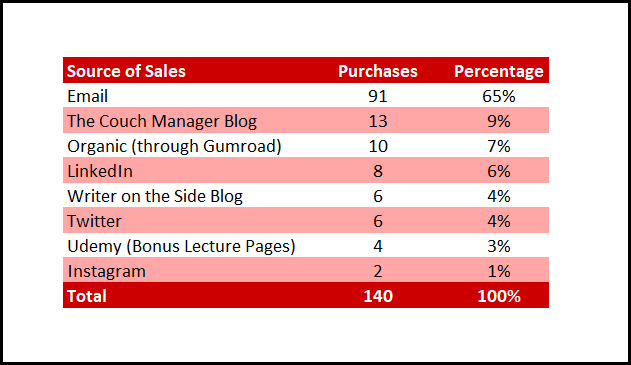 Gumroad sales discount codes