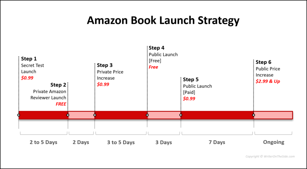 How to Launch a Book on Amazon