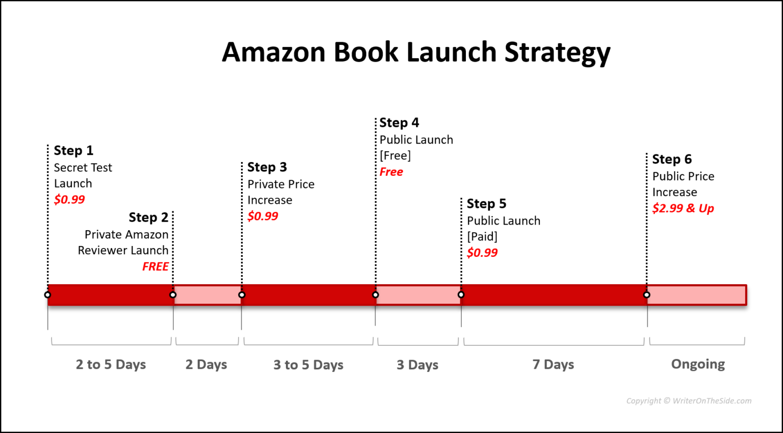 How to Launch a Book on Amazon in 6 Easy Steps