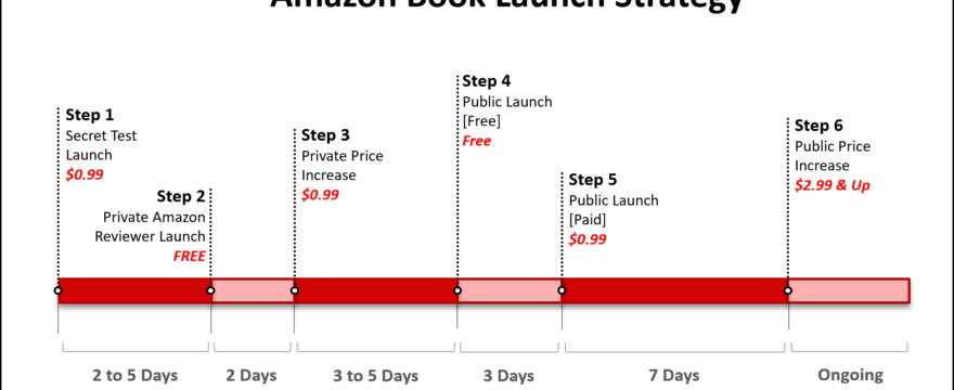 How to Launch a Book on Amazon