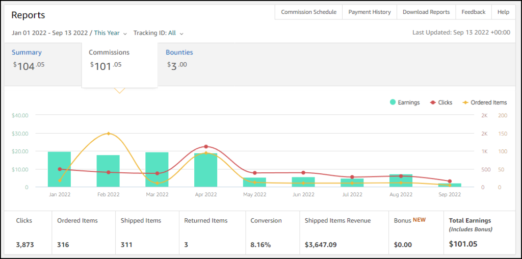 Earnings from Amazon Associates Program for Authors